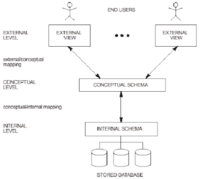 DBMS Three-Schema Architecture dbms tutorial. DBMS Three-Schema Architecture