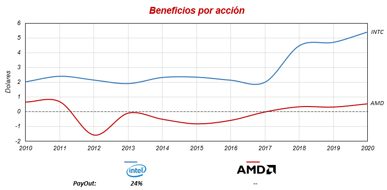 BPA INTC AMD