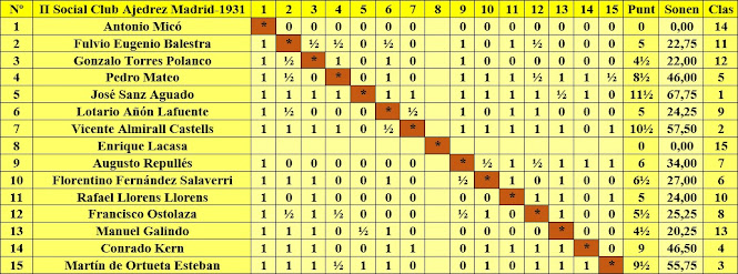 II Social del Club Ajedrez Madrid 1931, clasificación final por orden del sorteo inicial