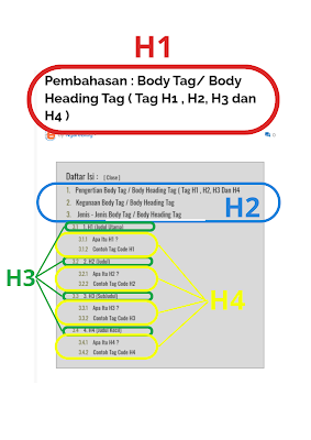 Contoh : Body Tag/ Body Heading Tag ( Tag H1 , H2, H3 dan H4 )
