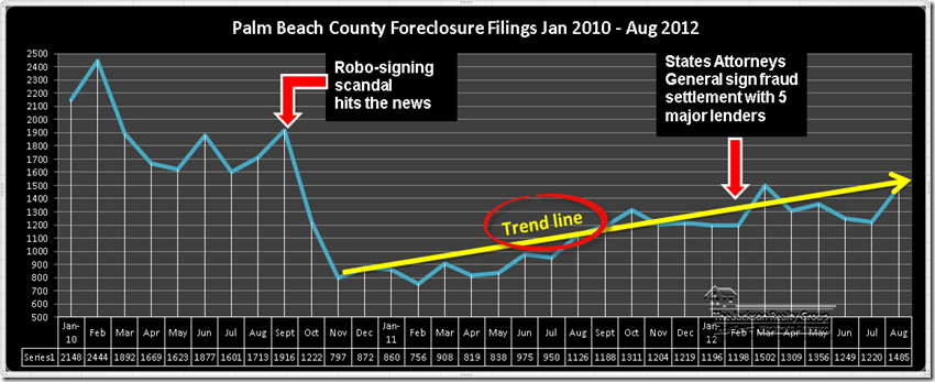 Foreclosure_Filings_PB_County_Graph