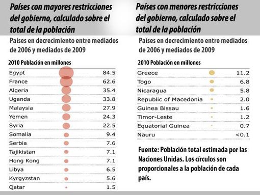 Restricciones a la libertad religiosa en el mundo