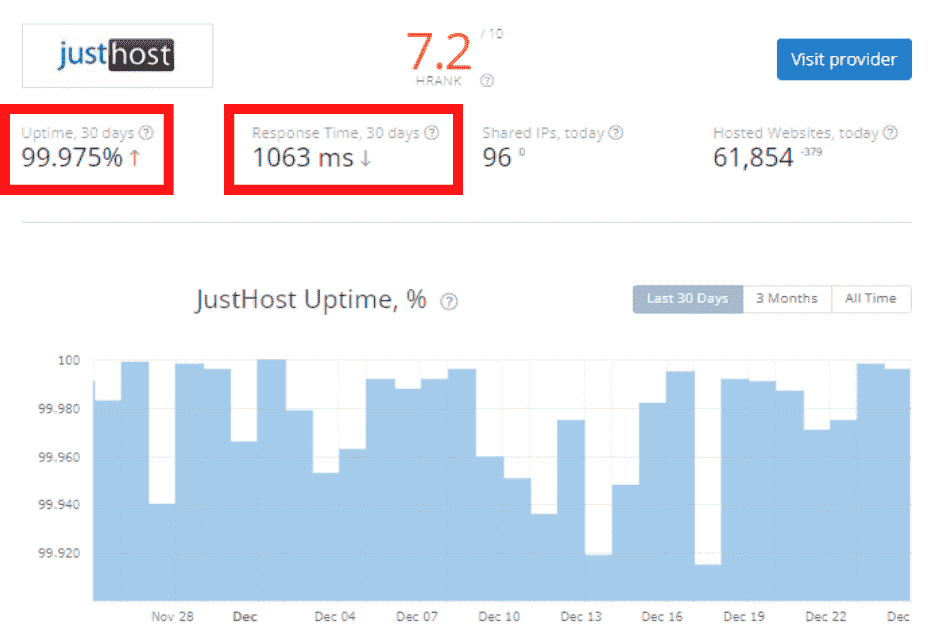 JustHost Uptime and Loading Speed Results