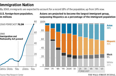 Pew Research Center Study - Asians will overtake Hispanics as the major Foreign Born Group in the United States Of America by 2055. Immigration is going to account for 88% of U.S. population growth over next 50 years.