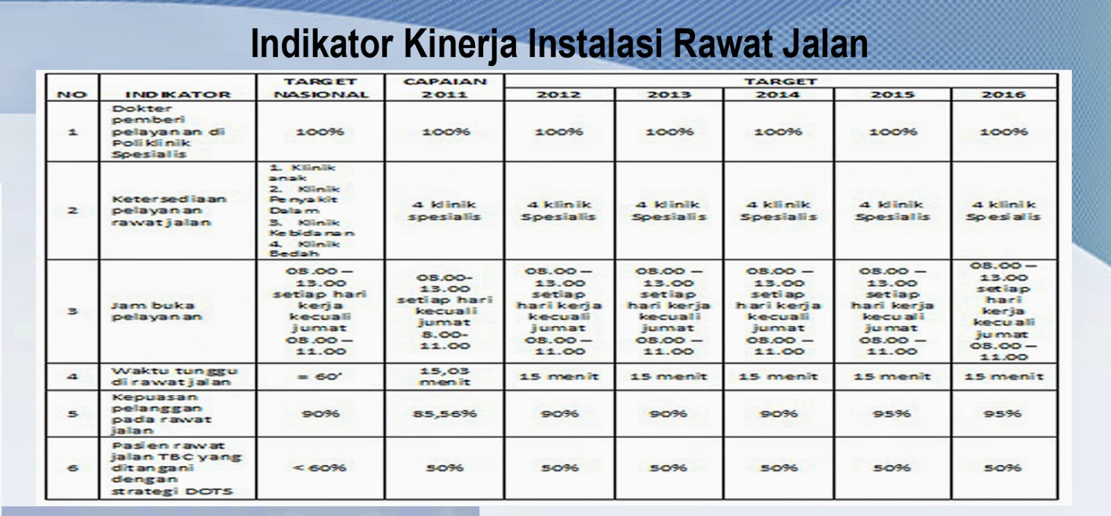  Indikator  Kinerja Instalasi Rawat Jalan