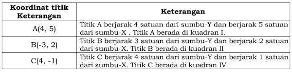 keterangan Koordinat kartesius