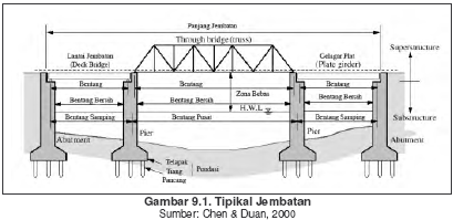 Estetika Perencanaan Jembatan Berbagi Pengetahuan