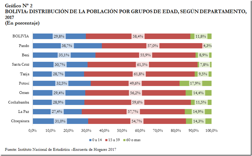 Población de Bolivia