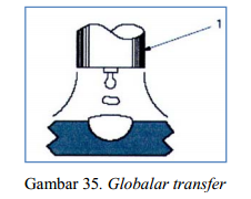  Globular Transfer Proses Pengelasan MIG ( metal inert gas )