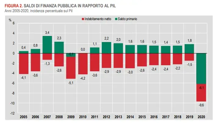 Saldi di finanza pubblica in rapporto al PIL