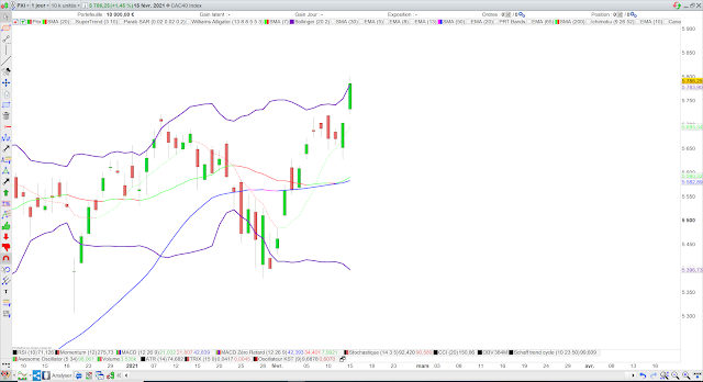 Analyse technique du CAC40 16/02/21
