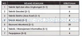 Lowongan kerja BUMN Maret 2013 - Nindya karya Image Source : www.career-ind.blogspot.com