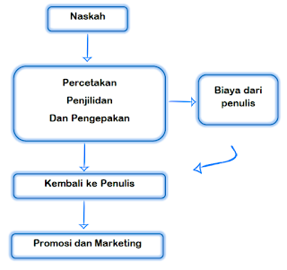 Ingin Menerbitkan Buku? Bedakan Dahulu Penerbit Mayor atau Indie