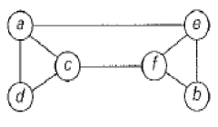 Java Program to Implement Breadth First Search Algorithm