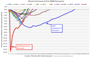 Employment Recessions, Scariest Job Chart