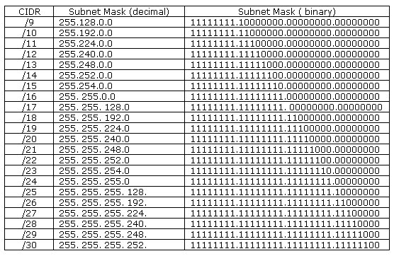 Subnetting-CIDR