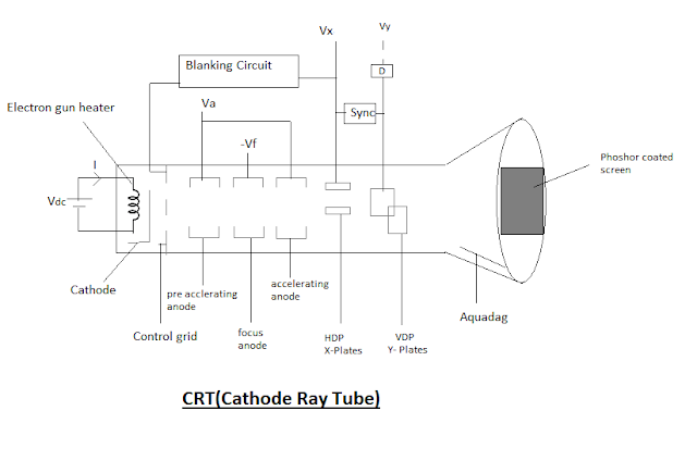 Cathode Ray Oscilloscope(CRO)