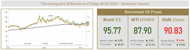 Benchmark Oil Prices