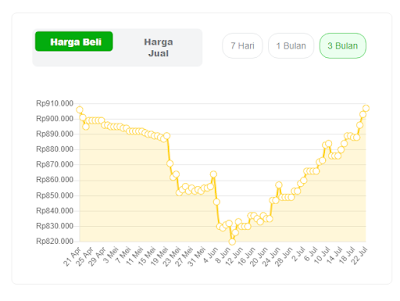 Fluktuasi 3 bulan harga emas