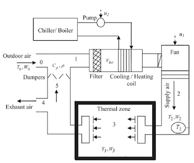 Working Principle of HVAC System