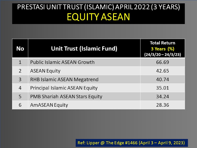 Fund Unit Trust Equity ASEAN Terbaik dalam 3 tahun (April 2023)