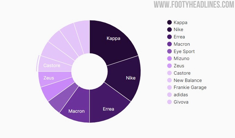 Serie B: 2022/23 Kit Review – Calcio England