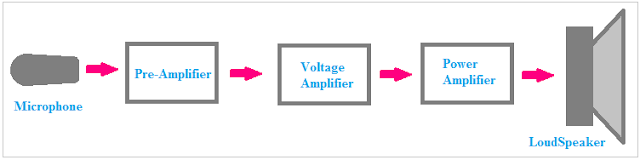 Power Amplifier VS Voltage Amplifier