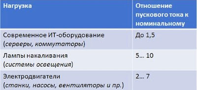 отношение пускового тока к рабочему