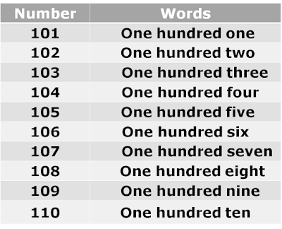 Counting Numbers Spelling Number Words 101 To 110 Mathsmd