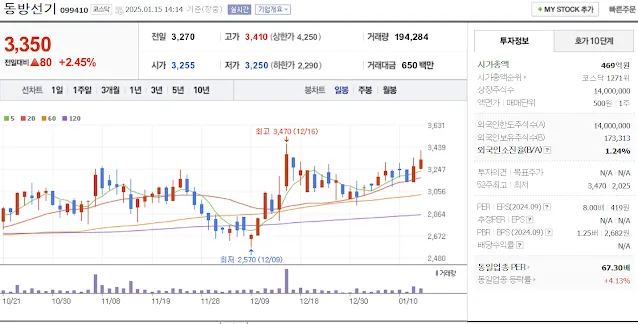 조선 기자재 관련주 대장주 동방선기 일봉 차트