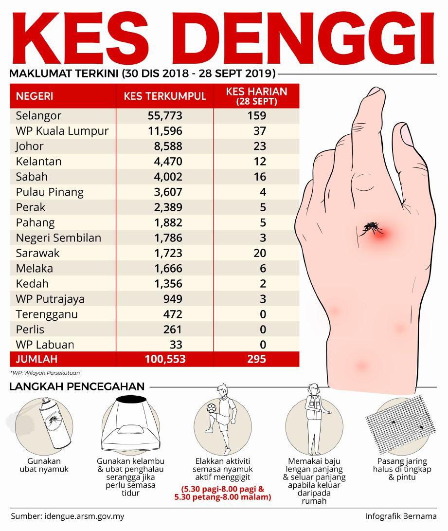 LAMAN BLOG PENDIDIKAN MORAL: Contoh Soalan SPM : Kes Denggi