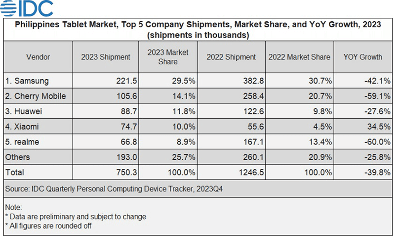 The Philippine tablet market data (2023) from IDC