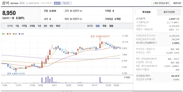 저출산 관련주 대장주 꿈비 일봉 차트