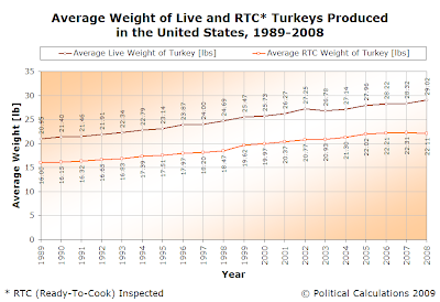 Average Weight of Live and RTC Turkeys Produced in the United States, 1989-2008