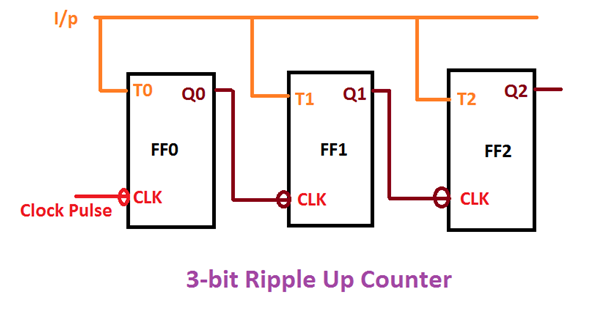 3-bit-Ripple-Up-Counter