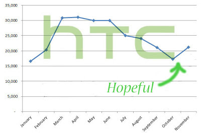 HTC Sales NoVember