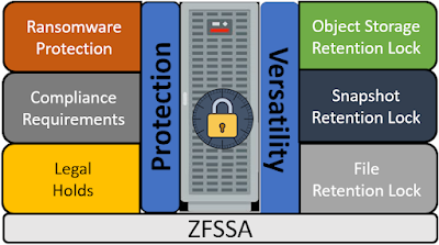 Retention Lock on ZFSSA
