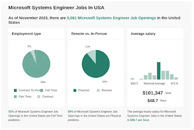 Microsoft System Engineer jobs 2024