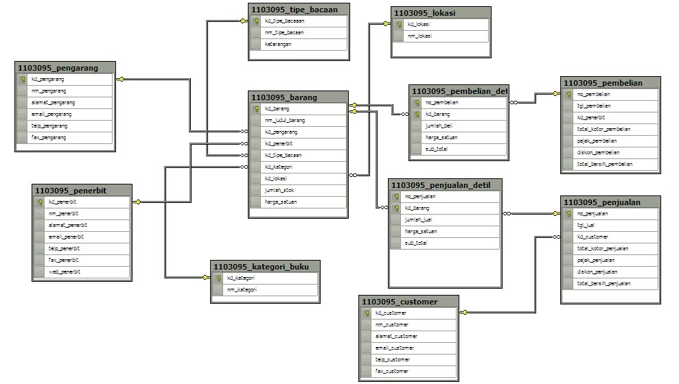 .:Own Your Life:.: Membuat Syntax MySQL Toko Buku dengan 