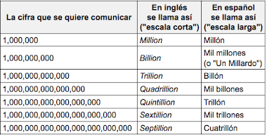 Billions vs Billones