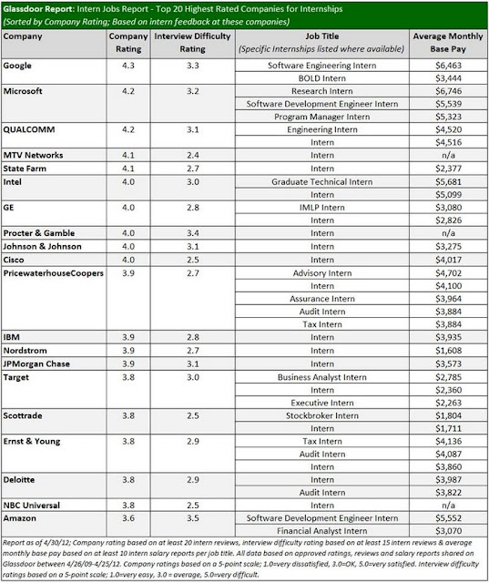 Top 20 Highest Rated Companies for Internship