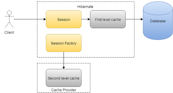 Difference between First and Second Level Cache in Hibernate