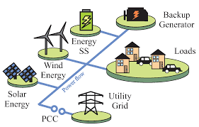 All-Renewable Microgrids: A Game-Changer for Regional Australia's Climate Battle