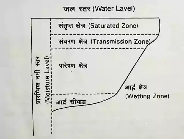 सिंचाई जल दक्षता एवं जल मांग