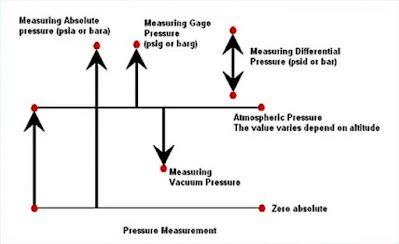 pressure sensor