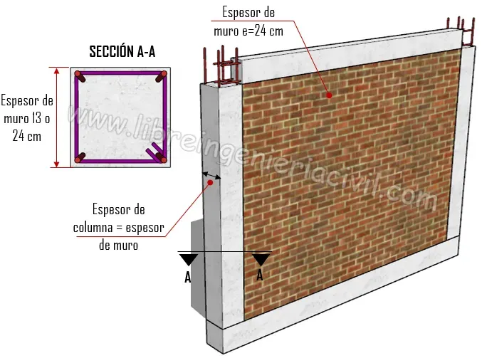 predimension de columnas en edificaciones de albañileria confinada