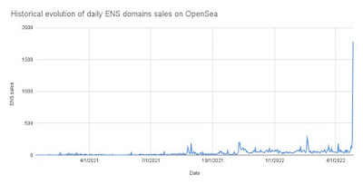 Четырёхзначные домены Ethereum достигли цены 0,5 ETH или $1450