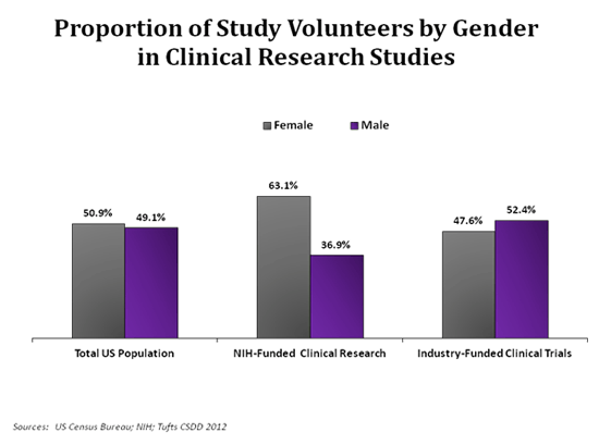 Proportion of study volunteers by gender