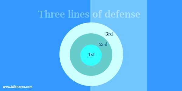 Three lines of defense