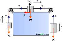 Contoh Soal dan Pembahasan Sistem Katrol (pulley system) Materi Dinamika Translasi